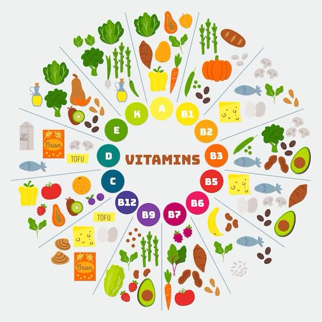 Có nhiều loại vitamin và mỗi loại có nhu cầu khác nhau